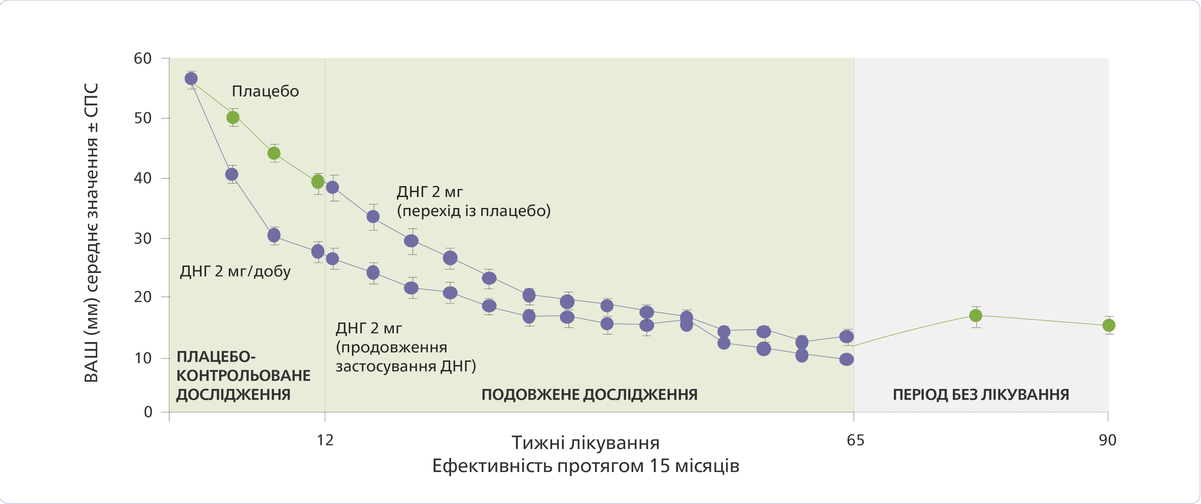Графік відображає зменшення болю при застосуванні препарату Візан для лікування ендометріозу протягом 15 місяців