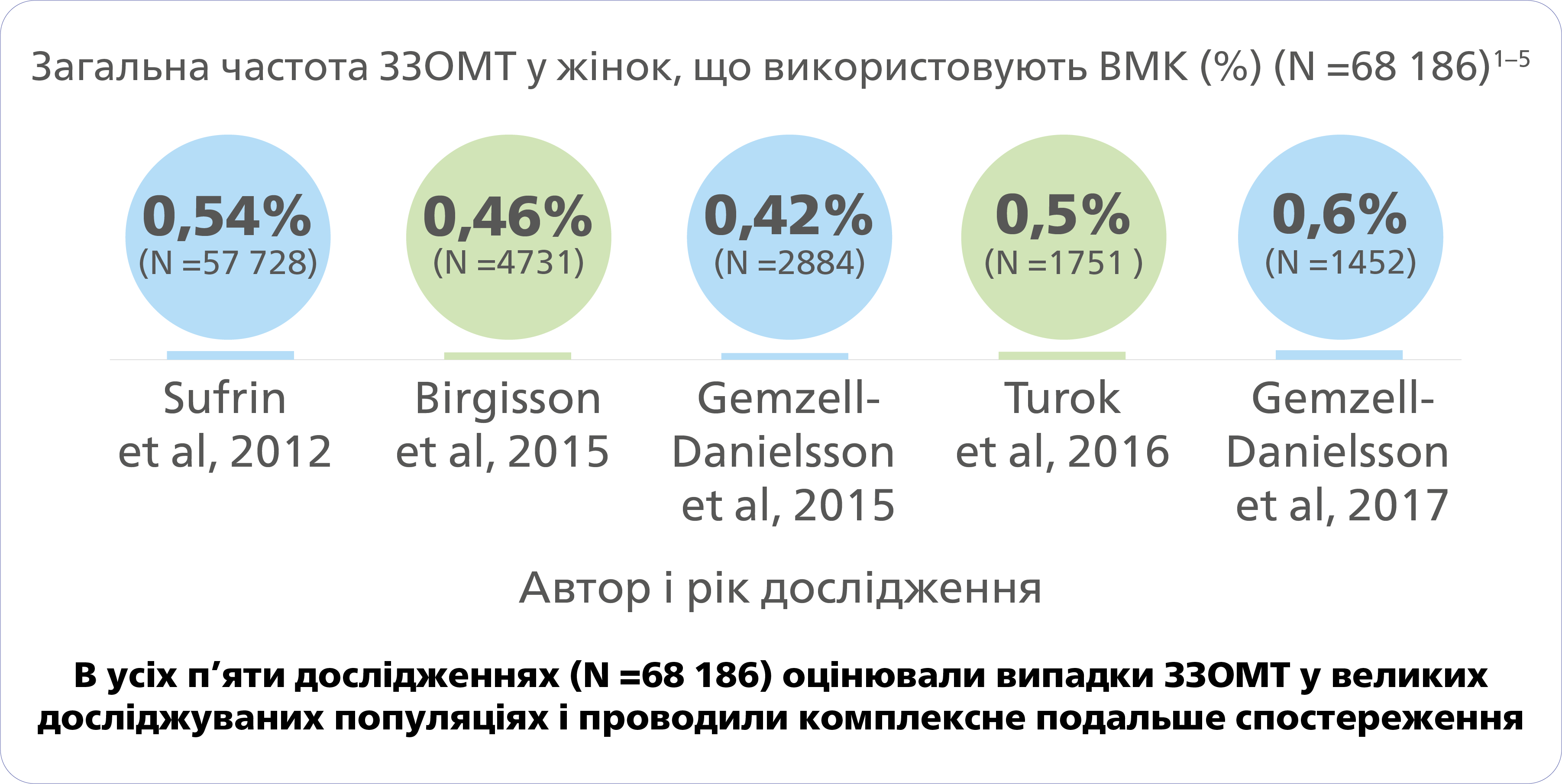 частота ЗЗОМТ у жінок