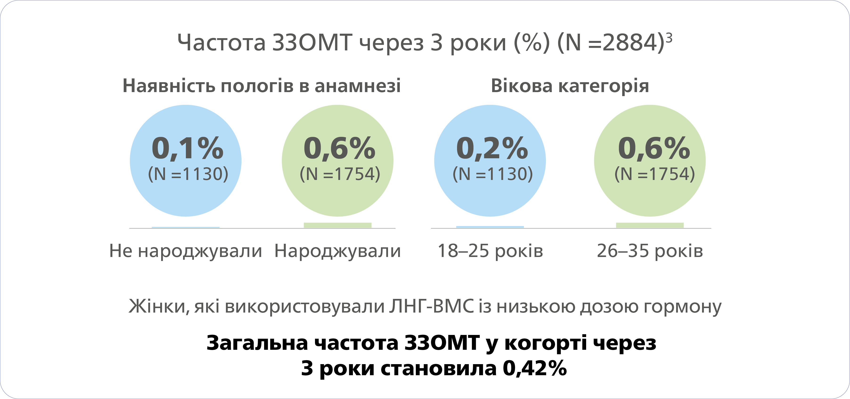 Частота ЗЗОМТ через 3 роки