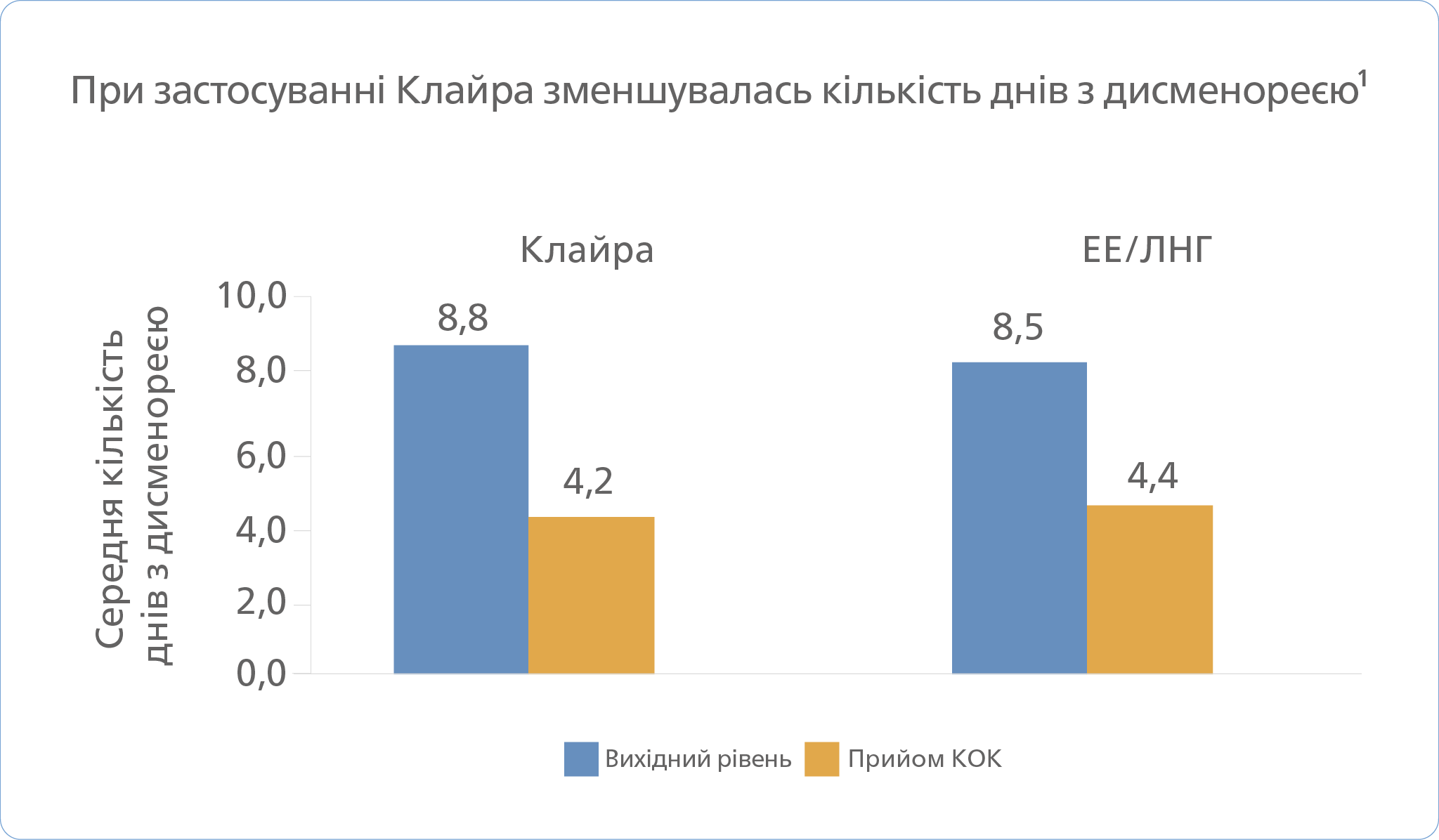 Графік демонструє середню кількість днів з дисменореєю при застосуванні Клайра порівняно з комбінацією ЕЕ/ЛНГ