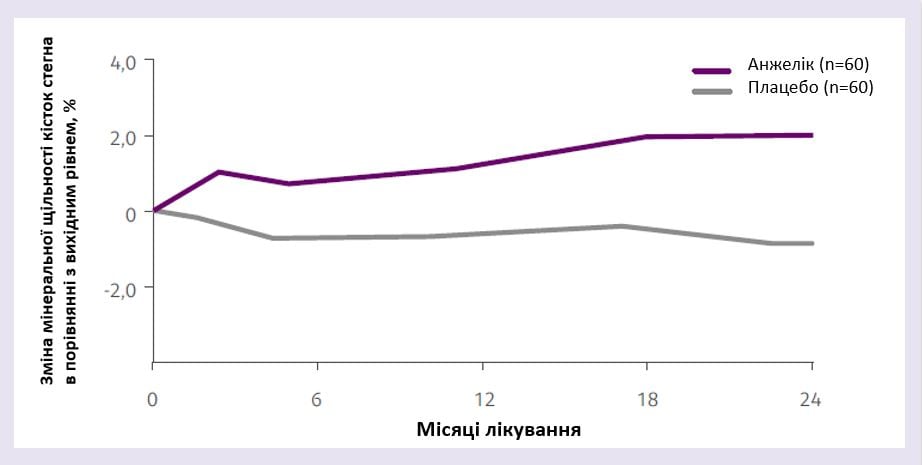 Графік відображає зміну мінеральної щільності кісткової тканини (МЩКТ) при застосуванні препарату Анжелік для замісної менопаузальної гормональної терапії протягом 24 місяців у порівнянні з плацебо