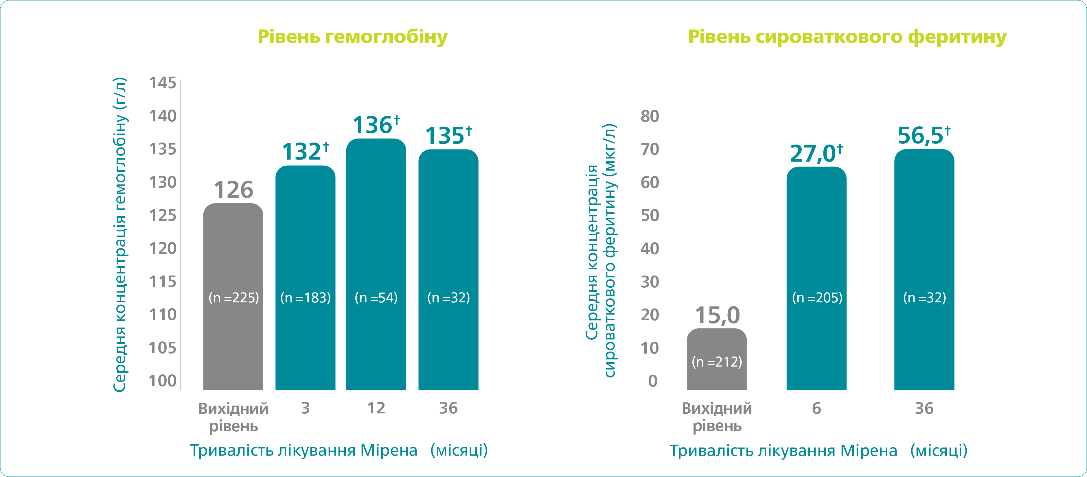 Підвищує рівні гемоглобіну та феритину