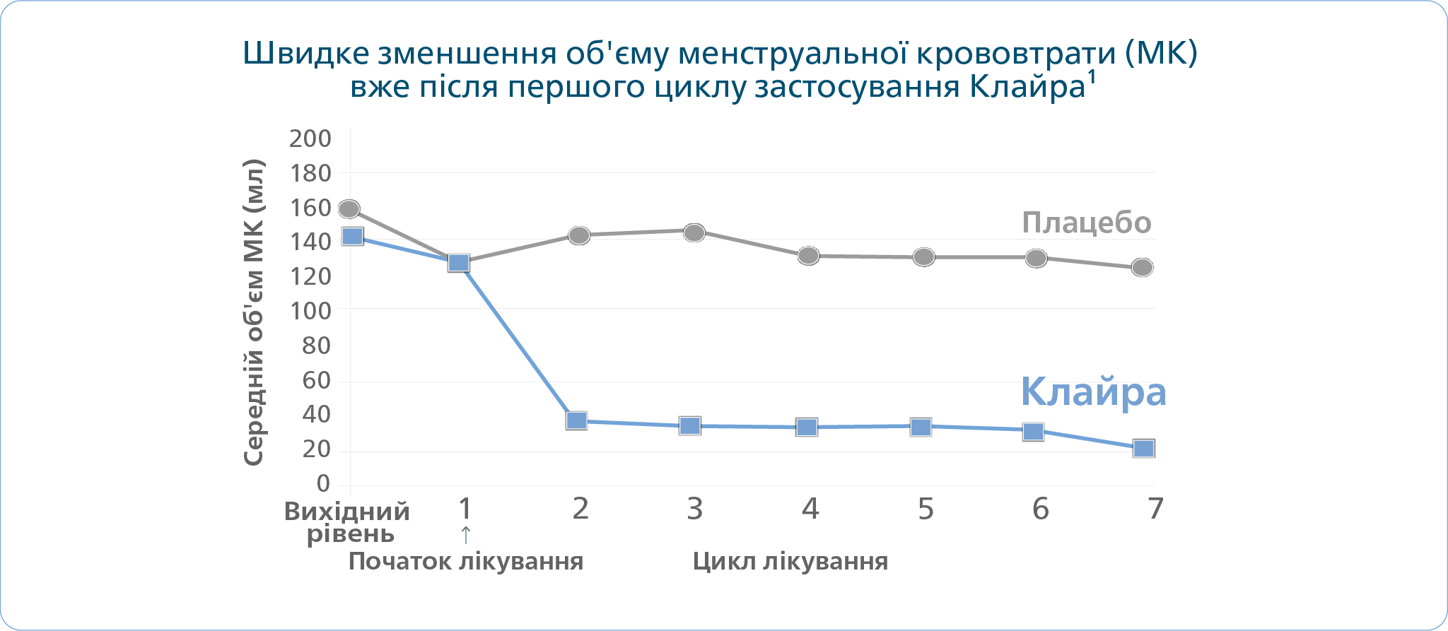 Графік, демонструє зменшення об'єму МК при застосуванні Клайра порівняно з плацебо