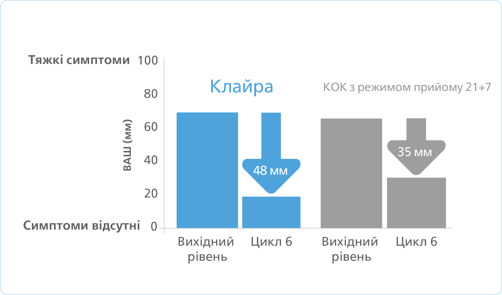 Графік, що демонструє інтенсивності симптомів, пов'язаних з безгормональним інтервалом за шкалою ВАШ, від вихідного рівня до циклу 6 для Клайра та КОК з режимом прийому 21+7