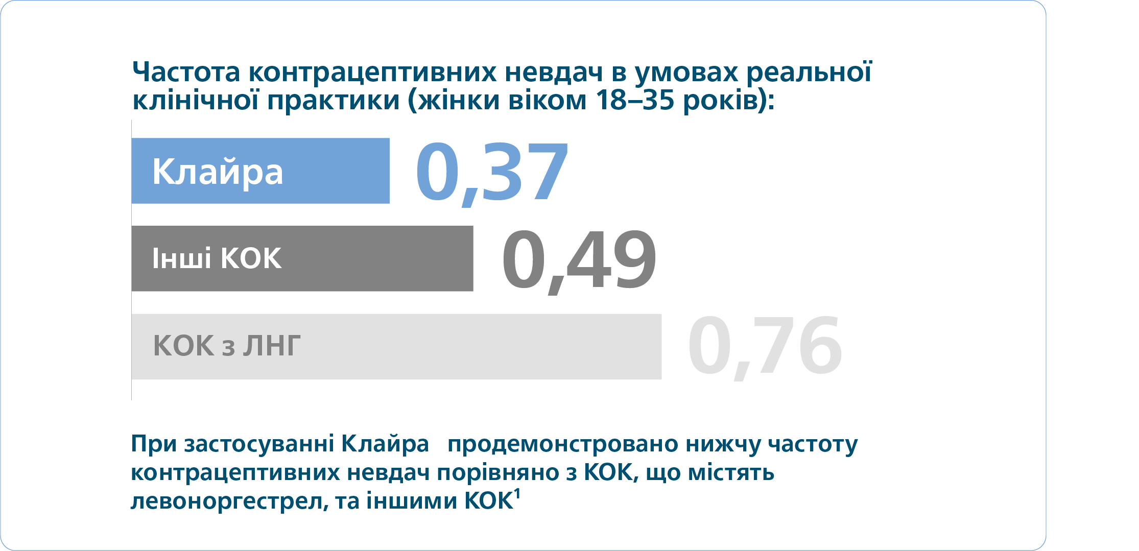 Частота контрацептивних невдач