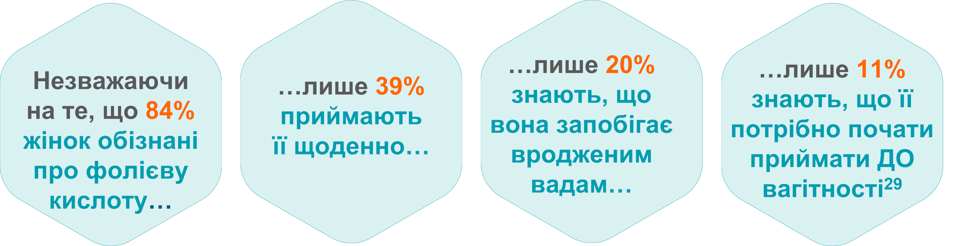 Обізнаність жінок про фолієву кислоту