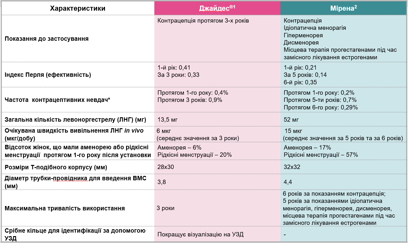 Відмінності ЛНГ-ВМС Мірена і Джайдес®